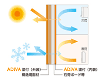 断熱塗料ADIVAアディバの場合