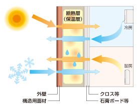 断熱材の場合