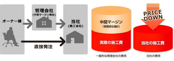 マンション ビル アパートの屋根塗装 外壁塗装はペイントホームズ
