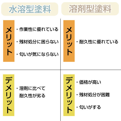 水性型塗料と溶剤型塗料の違い1