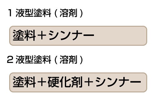 水性型塗料と溶剤型塗料の違い2