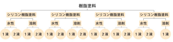 水性型塗料と溶剤型塗料の違い3