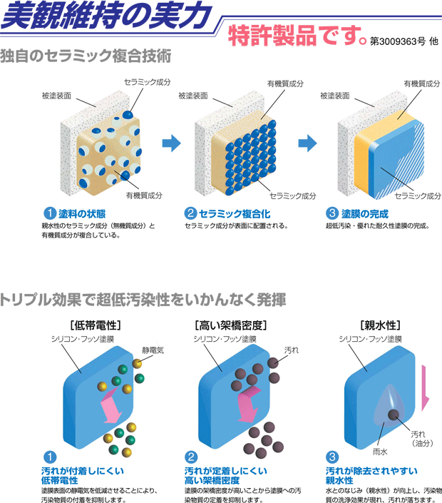 セルフクリーニング効果