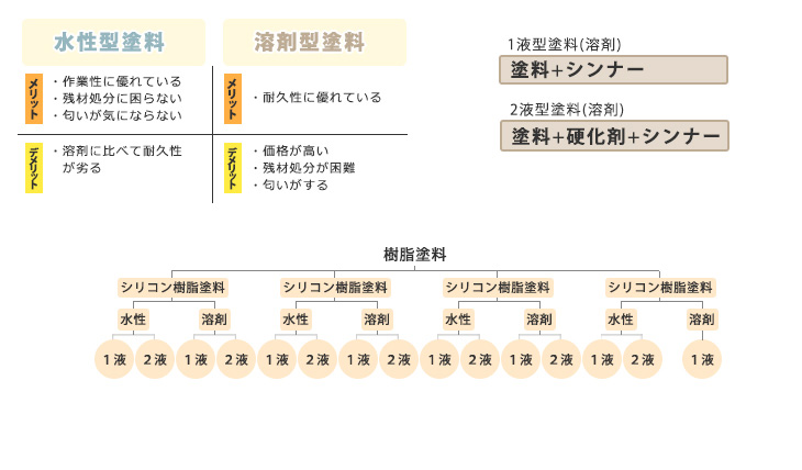 水性型塗料と溶剤型塗料の違い